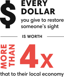 Every dollar you give to restore someone's sight is worth more than 4x that to the local economy
