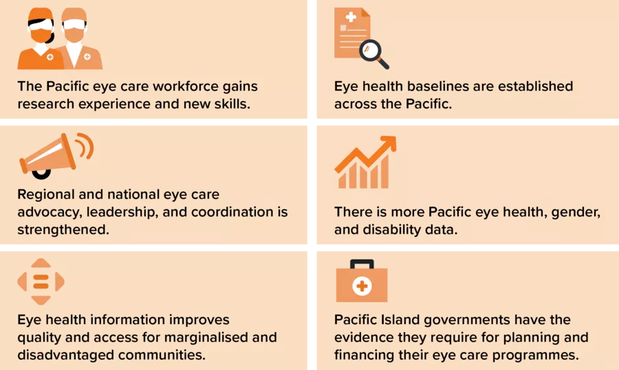 State of Eye Health Key Programme Outcomes